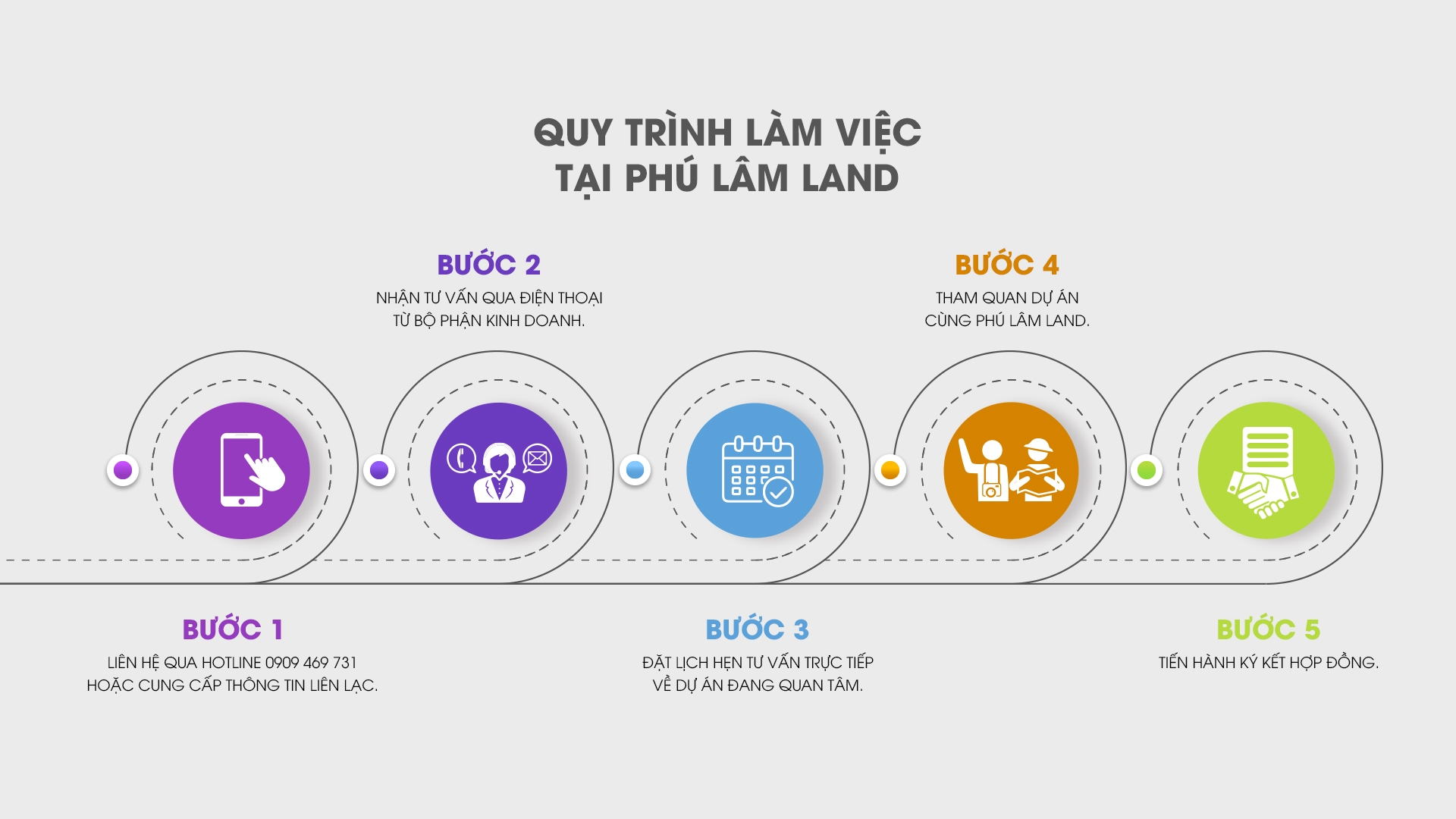 Quy trình làm việc tại PHÚ LÂM LAND